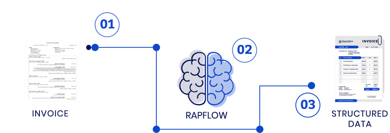 Accelerate Invoice Processing with AI Automation from RAP